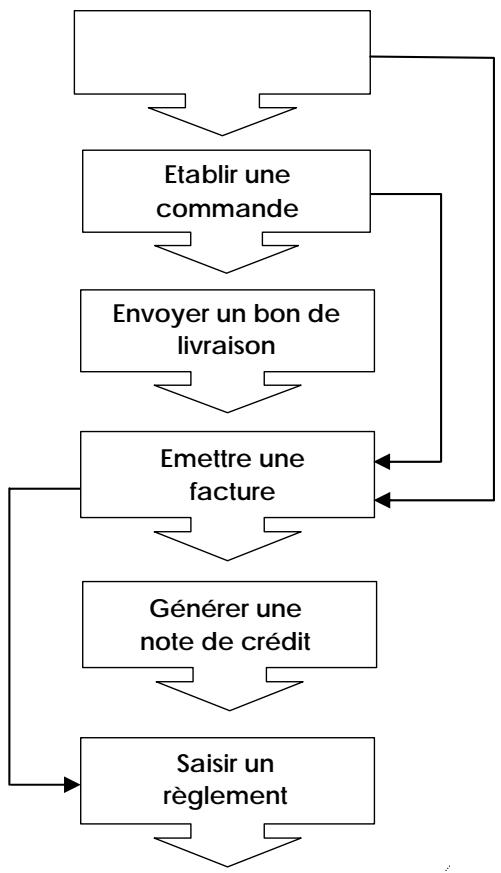CIEL GESTION COMMERCIALE 11 - La saisie des pieces de ventes - 1
