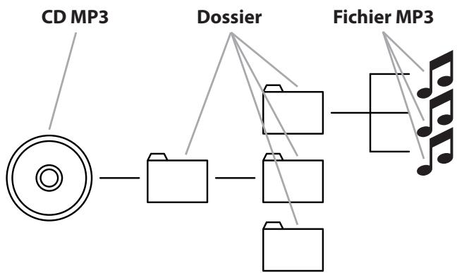 EBENCH KH 2370 DVD SURROUND SOUND COMBINATION UNIT - Que sont les répertoires? - 1