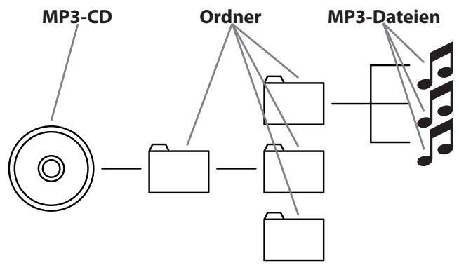 EBENCH KH 2370 DVD SURROUND SOUND COMBINATION UNIT - Was sind Ordner? - 1