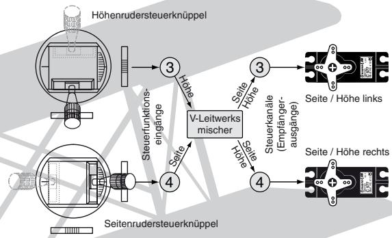 GRAUPNER MX-10 - In der mx-10 HOTT installierte Mischer: - 1