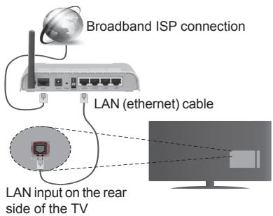 PANASONIC TX48CX400E & TX-48CX400E - To Connect to a Wired Network - 1