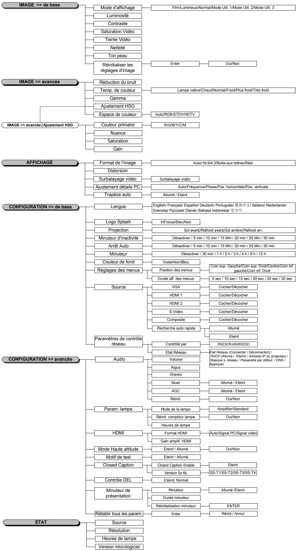 INFOCUS IN3118HD,  IN3124,  IN3126,  IN3924,  IN3926 - Présentation générale du menu OSD - 1