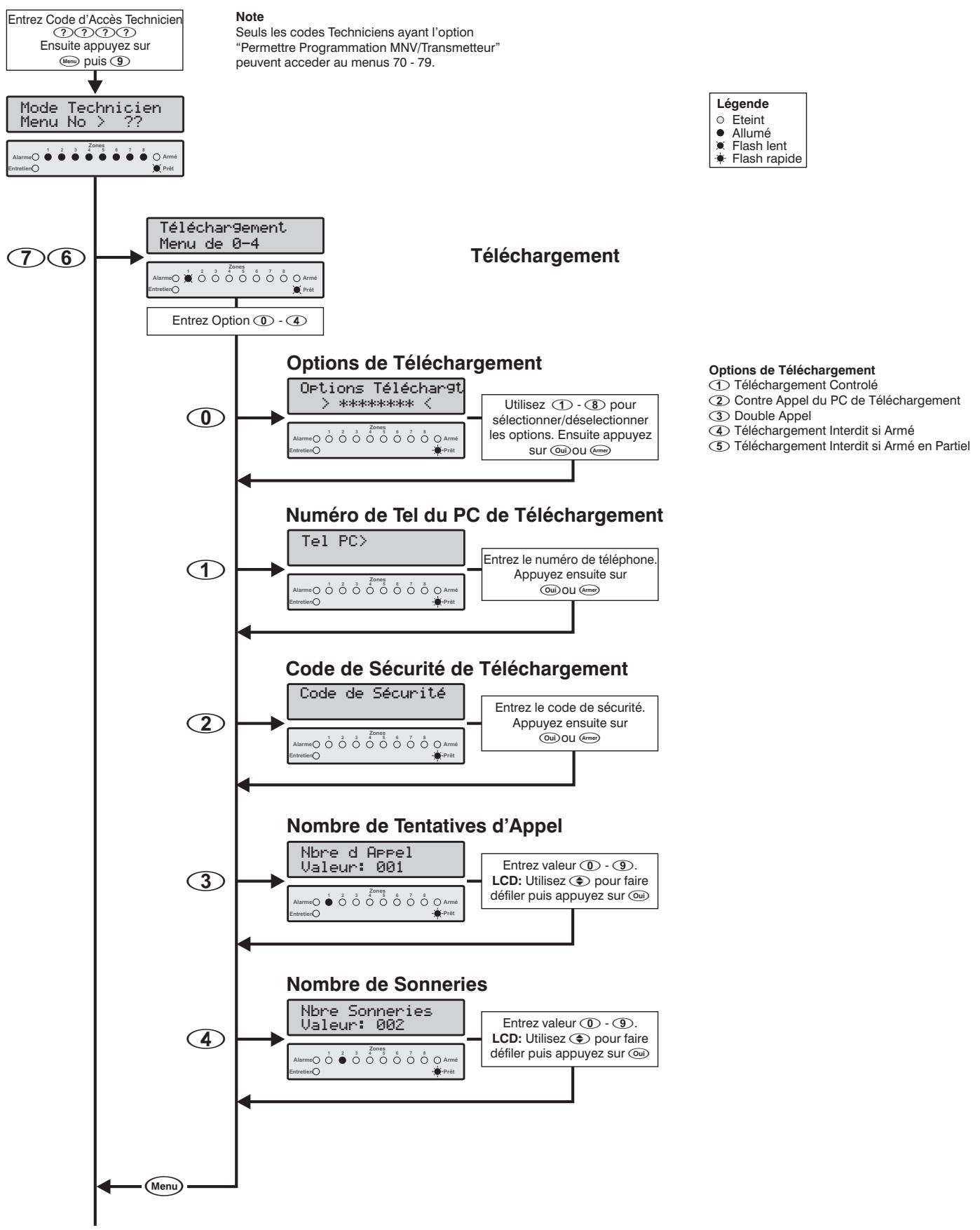 TEXECOM PREMIER 412 - Contrôle de la programmation de la transmission - 1