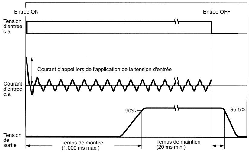 OMRON S8PS - Courant d'appel, temps de montée, temps de maintien - 1