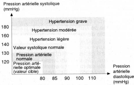 OMRON TENSIOMETRE R2 - Classification de la pression arterielle par l'Organisation mondiale de la Santé - 1