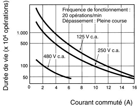 OMRON XE - ■Durée de vie électrique - 3