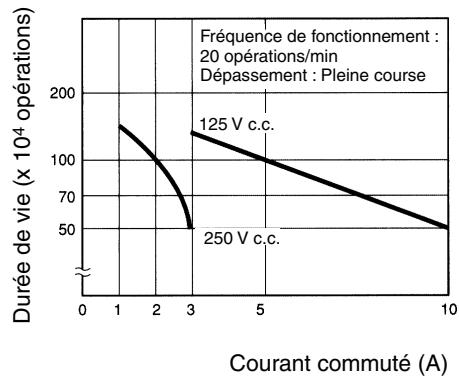 OMRON XE - ■Durée de vie électrique - 2