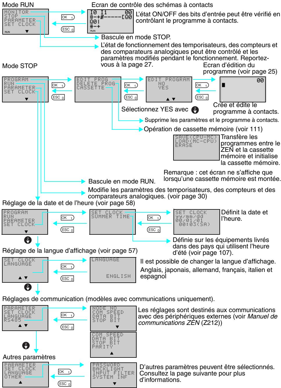 OMRON ZEN - Description des écrans de menus - 1