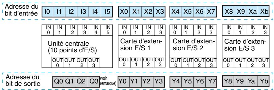 OMRON ZEN - 1-5 Affectation du nombre de bits e/s - 1