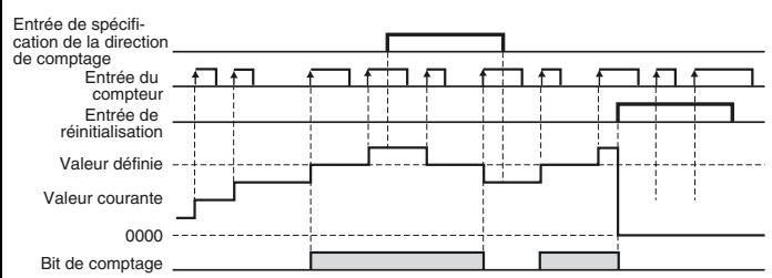 OMRON ZEN V2 - Fonctionnement du compteur - 1