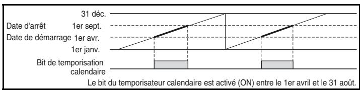OMRON ZEN V2 - Fonctionnement du temporisateur hebdomadaire (uniquement pour les modules d'uc de type communications, de type économique, de type LCD standard) - 1