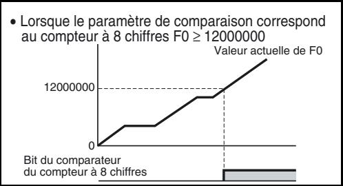 OMRON ZEN V2 - Fonctionnement du comparateur du temporisateur/compteur - 1