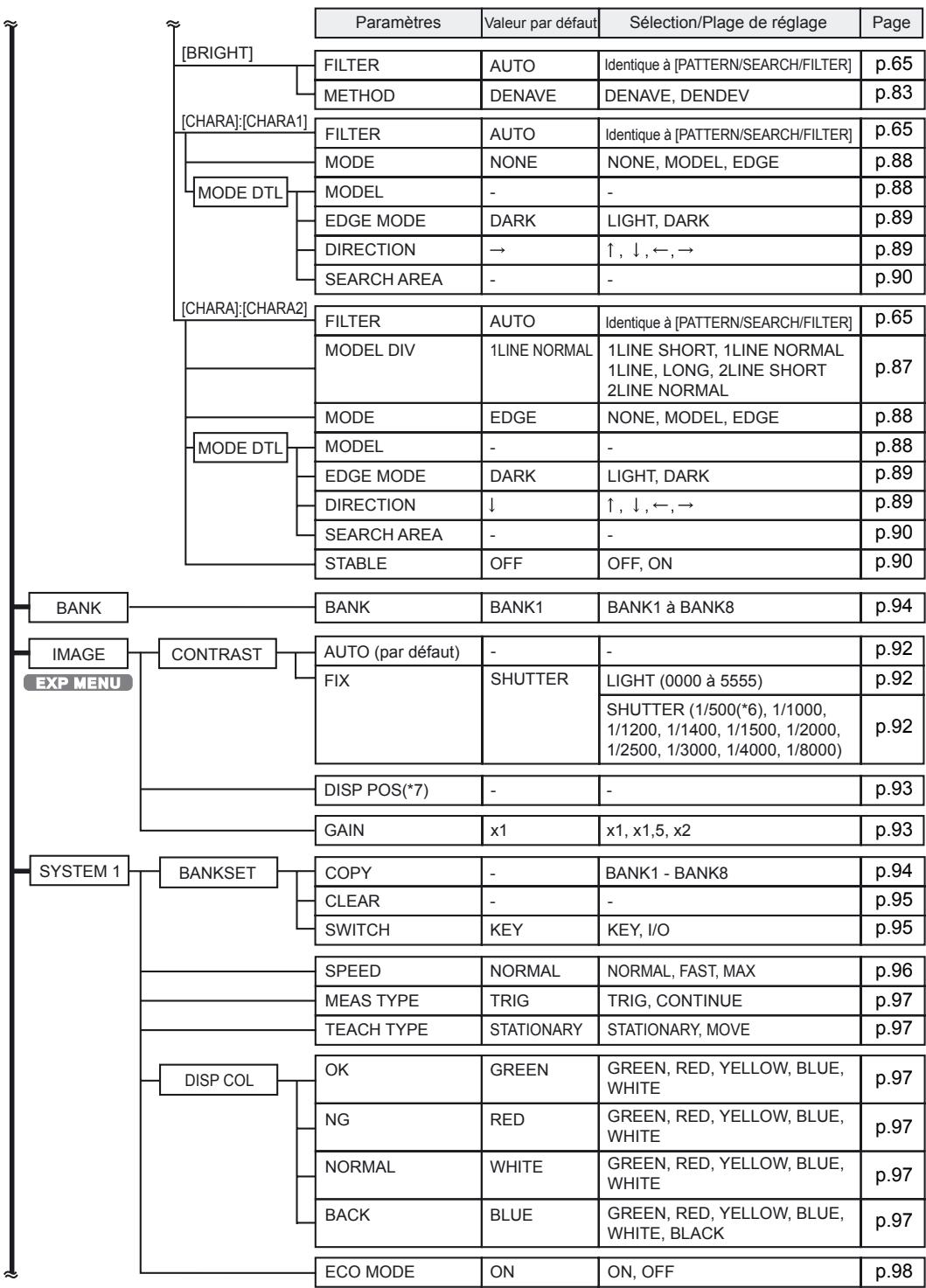 OMRON ZFV-C - Hiérarchie des menus - 2