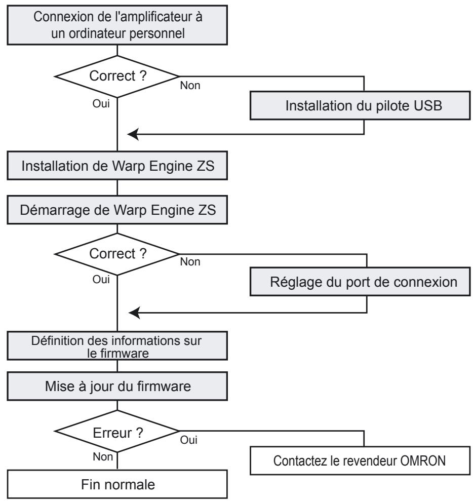 OMRON ZFV-C - Mise à jour du firmware - 1