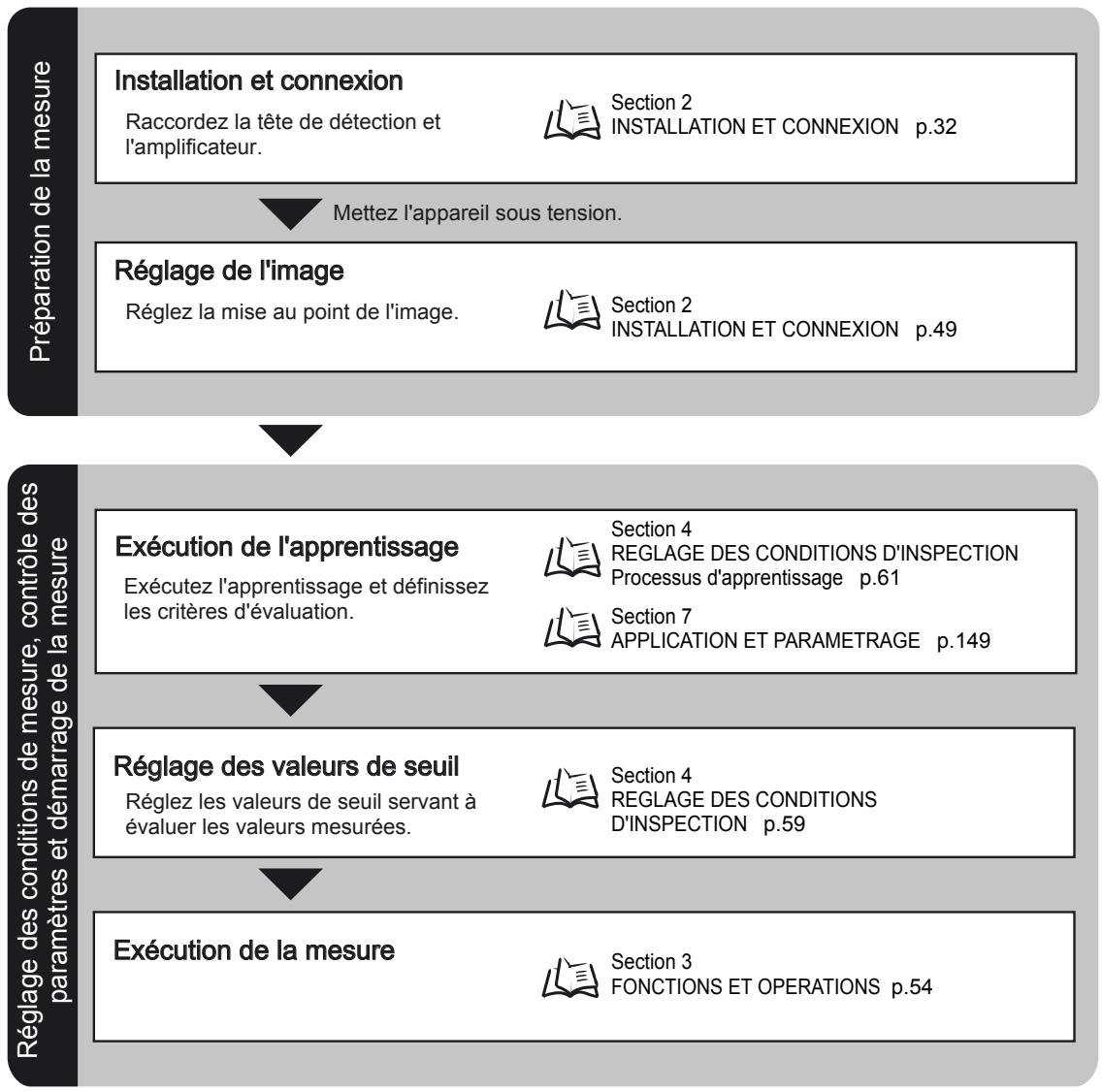 OMRON ZFV-C - Déroulement des réglages - 1