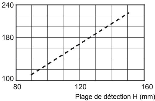 OMRON ZFV-C - Distance de réglage - 3