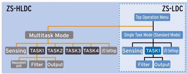 OMRON ZS - Mesure simultanée et sortie de 4 fonctions au maximum - 5