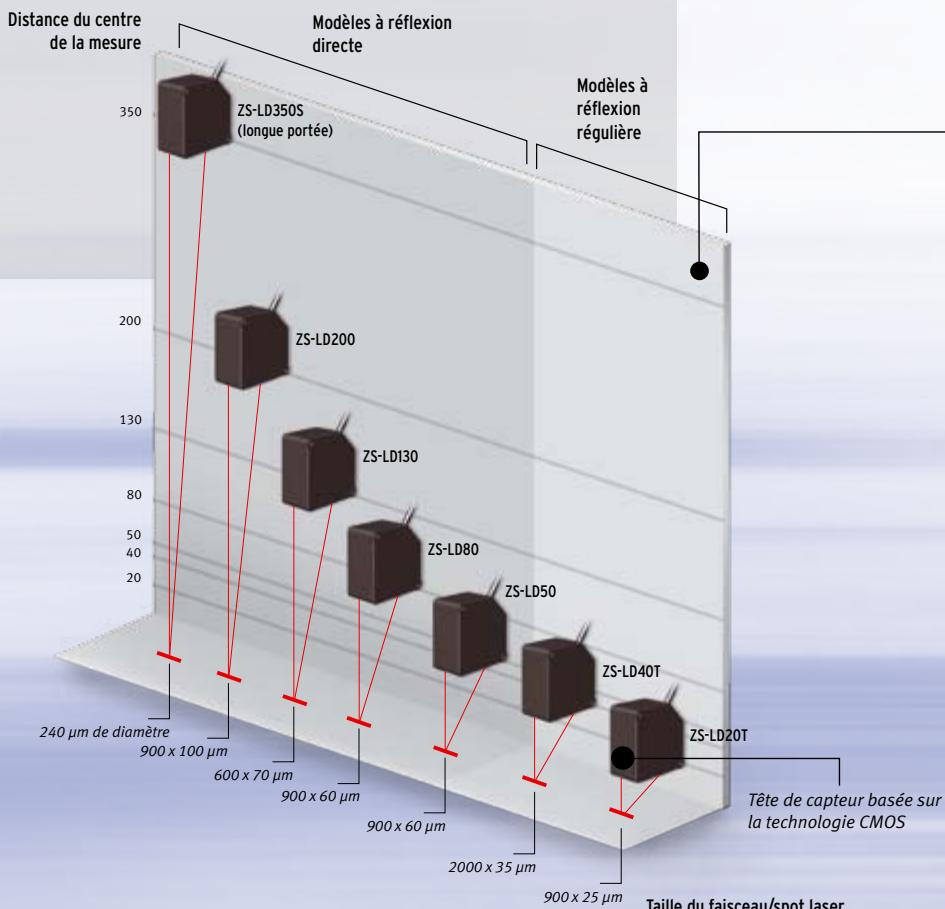 OMRON ZS - Principales caractéristiques - 2