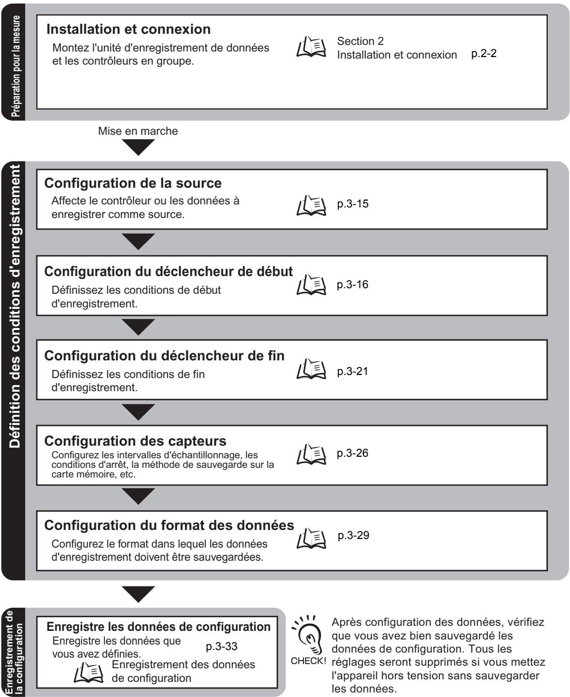 OMRON ZS-DSU - Déroulement des réglages - 1