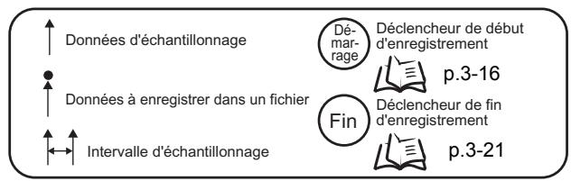 OMRON ZS-DSU - Comment fonctionne l'enregistrement - 2