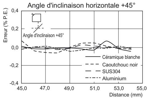 OMRON ZS-HL - ■ ZS-HLDS5T (mode haute résolution) - 4
