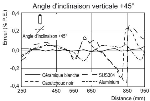 OMRON ZS-HL - ■ ZS-HLDS60 (mode haute résolution) - 2