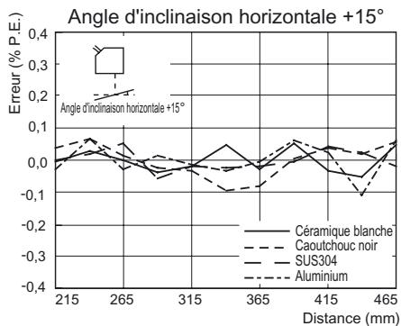 OMRON ZS-HL - ■ ZS-LD200 (mode standard) - 10
