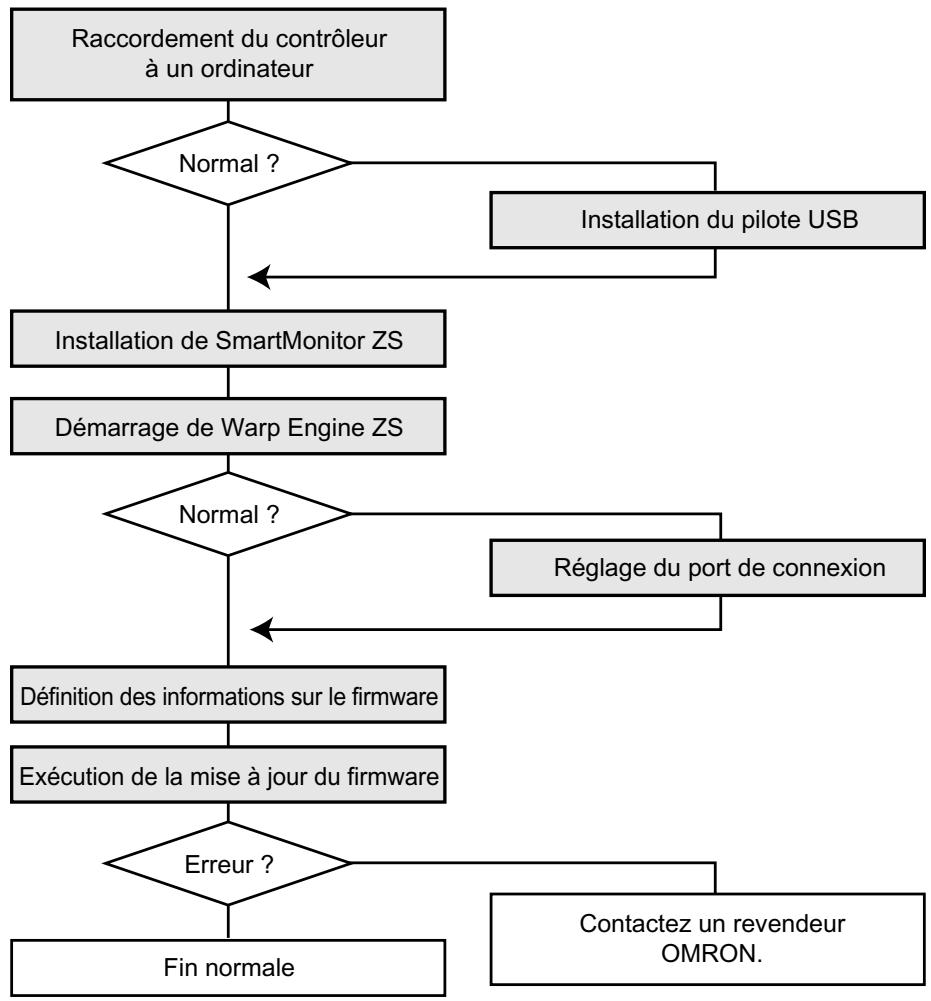 OMRON ZS-HL - Processus de mise à jour du firmware - 1