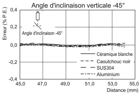 OMRON ZS-HL - ■ ZS-HLDS5T (mode haute résolution) - 3