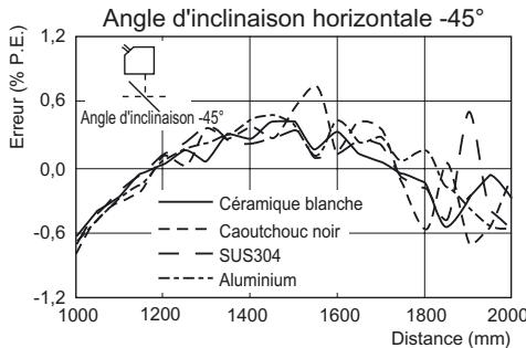 OMRON ZS-HL - ■ ZS-HLDS150 (mode haute résolution) - 5