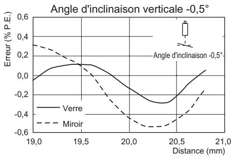 OMRON ZS-HL - Réflexion régulière - 3