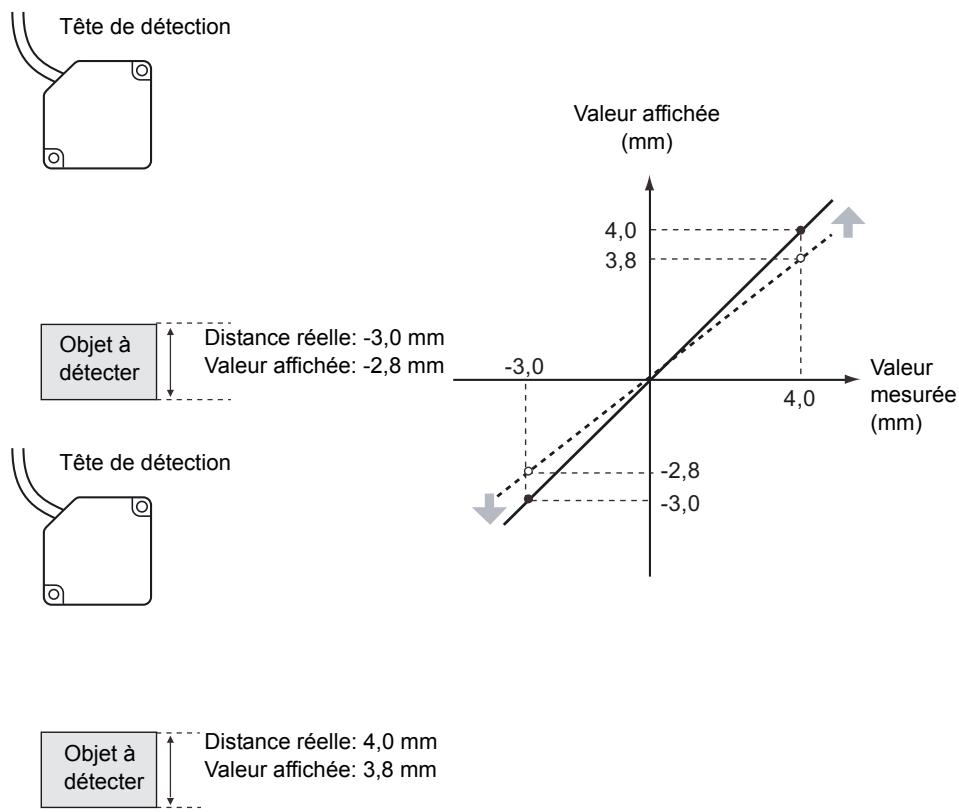 OMRON ZS-HL - ■ Mise à l'échelle en deux points - 1