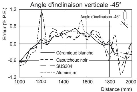 OMRON ZS-HL - ■ ZS-HLDS150 (mode haute résolution) - 3