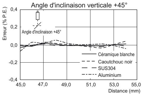 OMRON ZS-HL - ■ ZS-HLDS5T (mode haute résolution) - 2