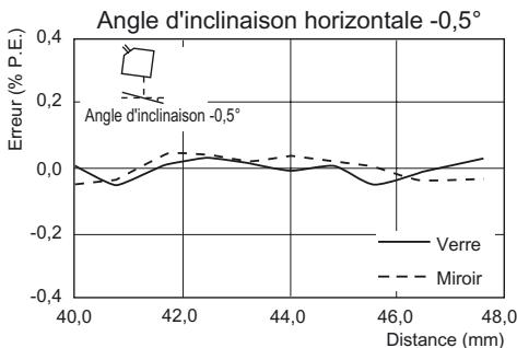 OMRON ZS-HL - ■ ZS-HLDS5T (mode haute résolution) - 10