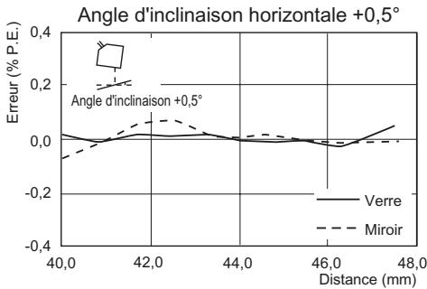 OMRON ZS-HL - ■ ZS-HLDS5T (mode haute résolution) - 9