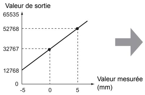 OMRON ZS-HL - Réglage de la mise au point - 1