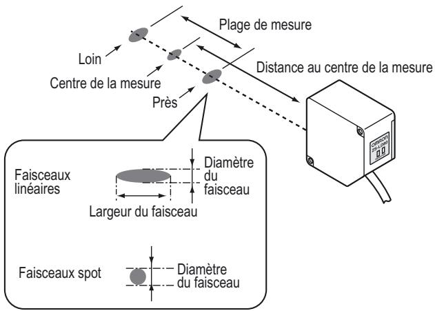OMRON ZS-HL - Diamètre du spot - 1
