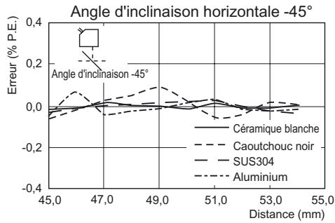 OMRON ZS-HL - ■ ZS-HLDS5T (mode haute résolution) - 5