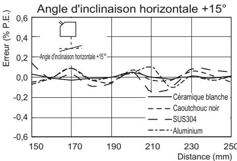 OMRON ZS-HL - ■ ZS-LD200 (mode standard) - 3