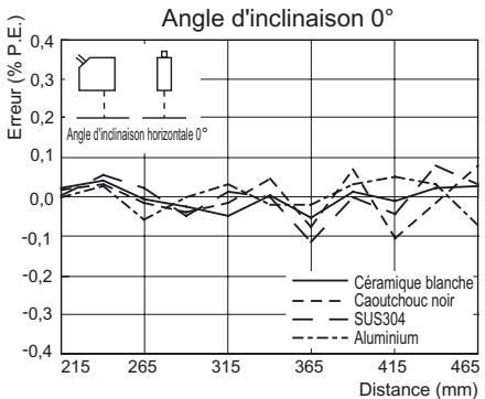 OMRON ZS-HL - ■ ZS-LD200 (mode standard) - 9