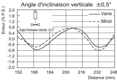 OMRON ZS-HL - ■ ZS-LD200 (mode standard) - 8