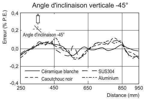 OMRON ZS-HL - ■ ZS-HLDS60 (mode haute résolution) - 3