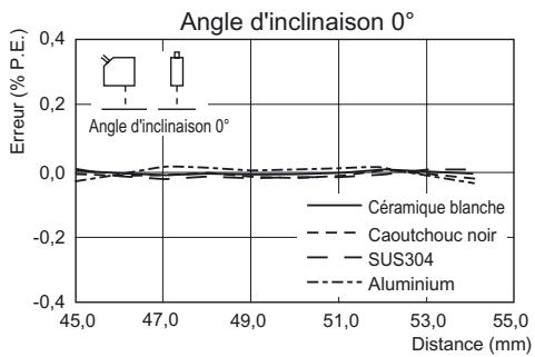 OMRON ZS-HL - ■ ZS-HLDS5T (mode haute résolution) - 1