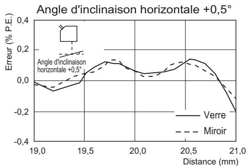 OMRON ZS-HL - Réflexion régulière - 3