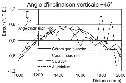OMRON ZS-HL - ■ ZS-HLDS150 (mode haute résolution) - 2