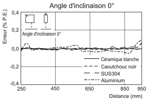 OMRON ZS-HL - ■ ZS-HLDS60 (mode haute résolution) - 1