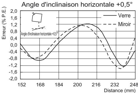 OMRON ZS-HL - ■ ZS-LD200 (mode standard) - 7