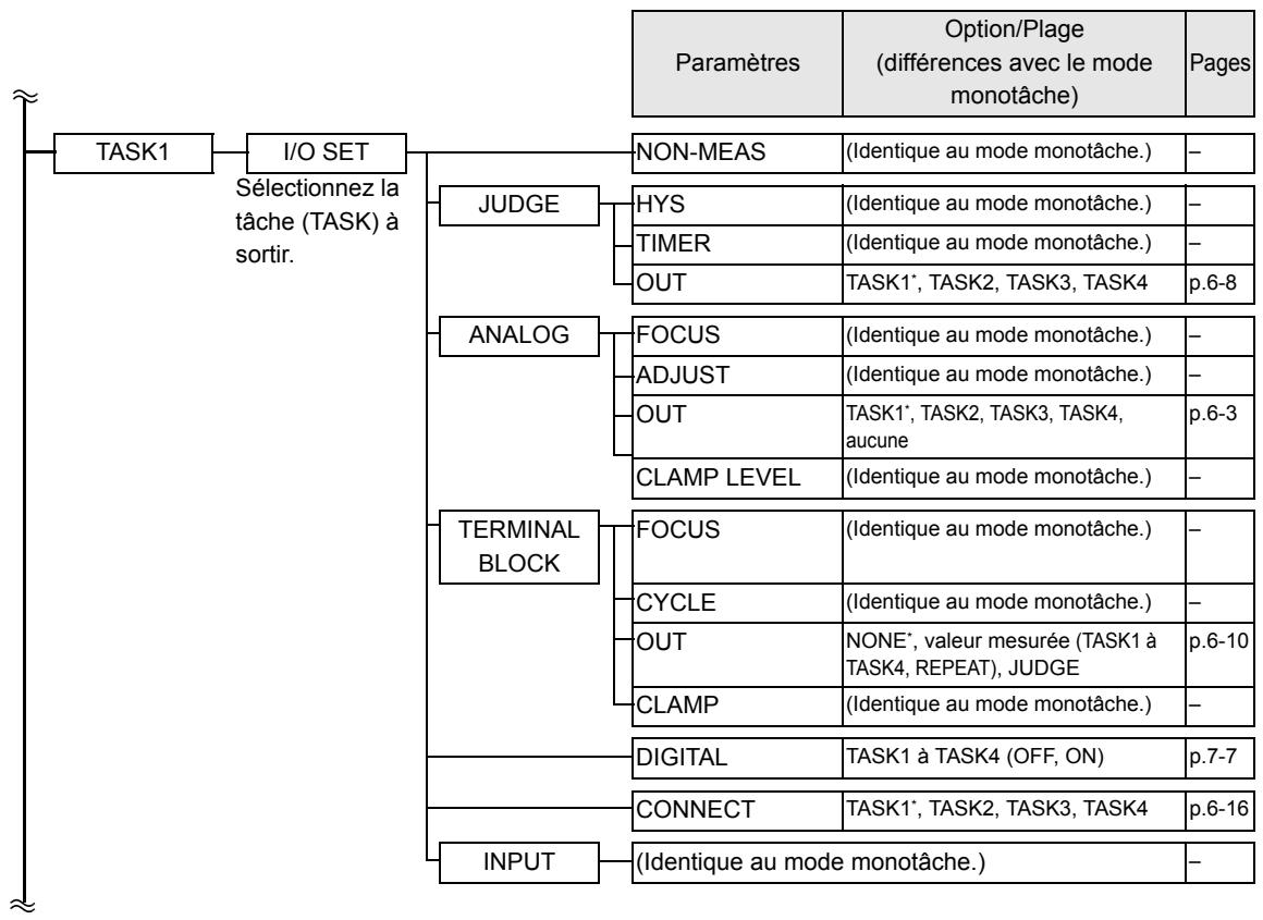 OMRON ZS-HL - Mode multitâche - 3