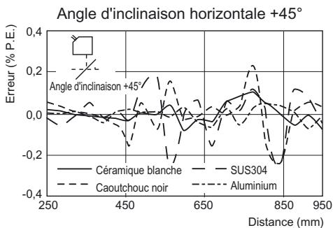 OMRON ZS-HL - ■ ZS-HLDS60 (mode haute résolution) - 4
